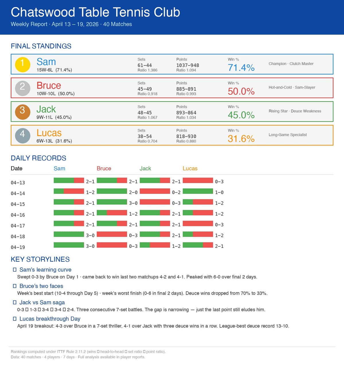 A Week of Growth: CTTC Club Wraps Up Seven Days of Intensive Match Play(20260413-19)