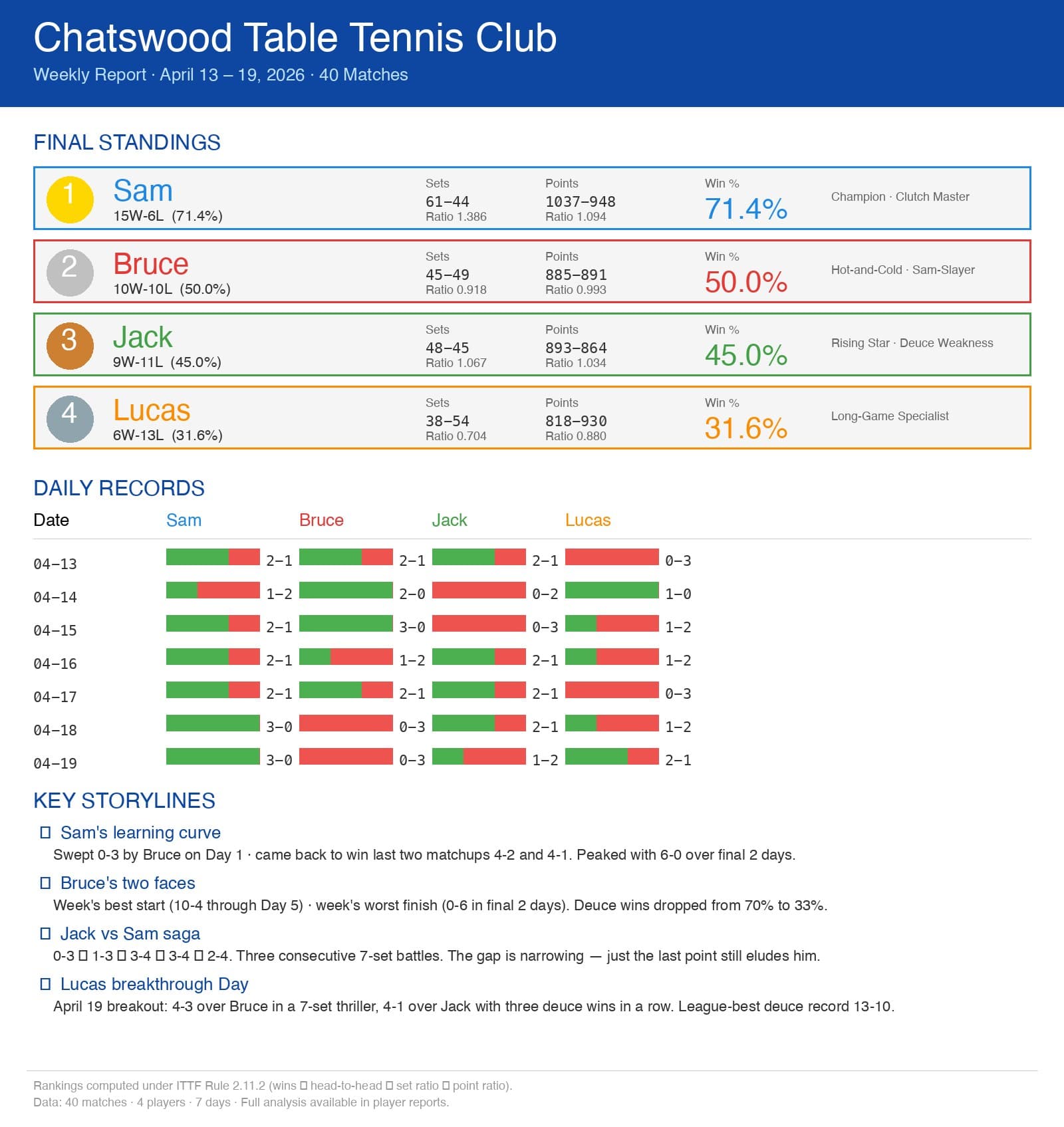 A Week of Growth: CTTC Club Wraps Up Seven Days of Intensive Match Play(20260413-19)